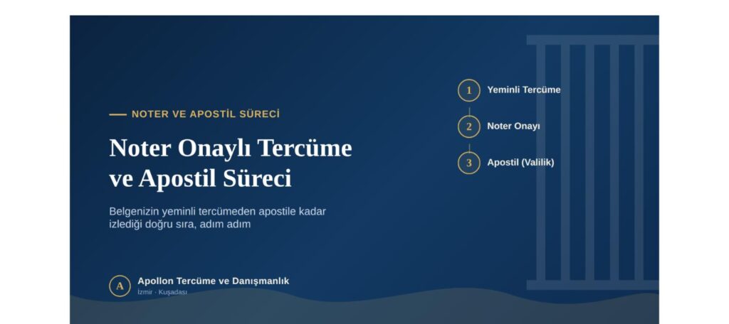 Noter onaylı tercüme ve apostil sürecini gösteren 3 adımlı şema: yeminli tercüme, noter onayı, apostil